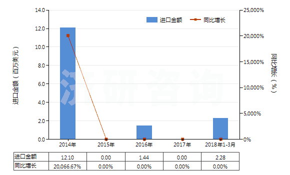 2014-2018年3月中國粗甲苯(HS27072000)進(jìn)口總額及增速統(tǒng)計